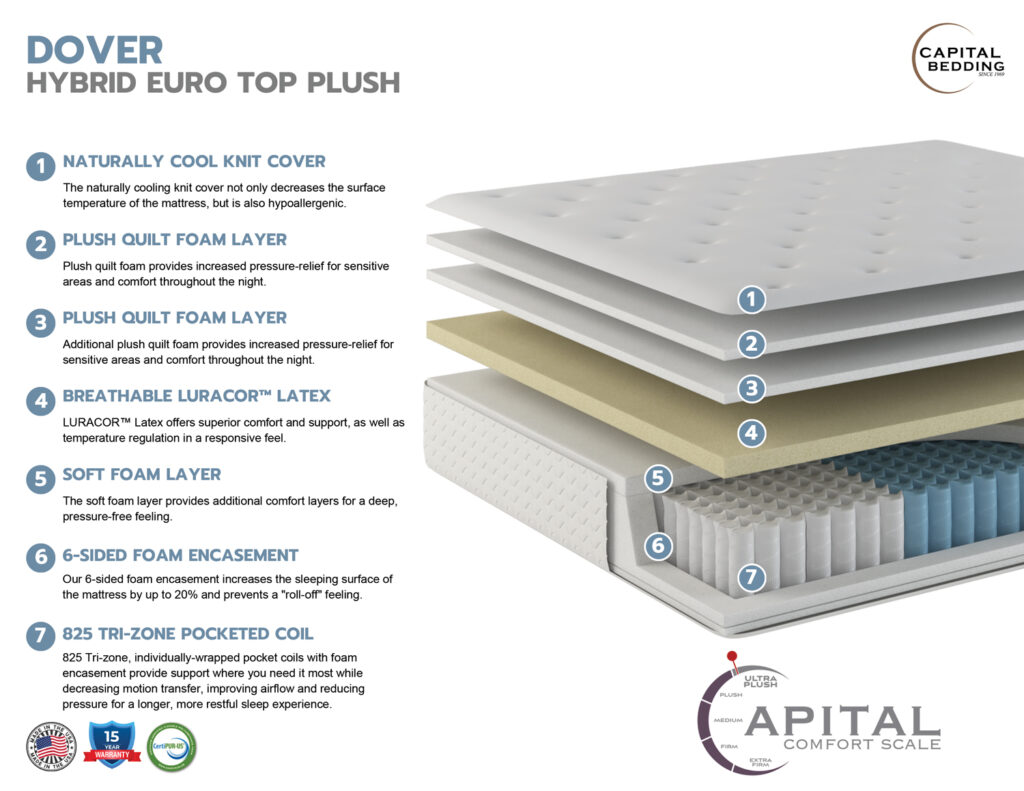 Dover Latex Hybrid EuroTop Mattress Information