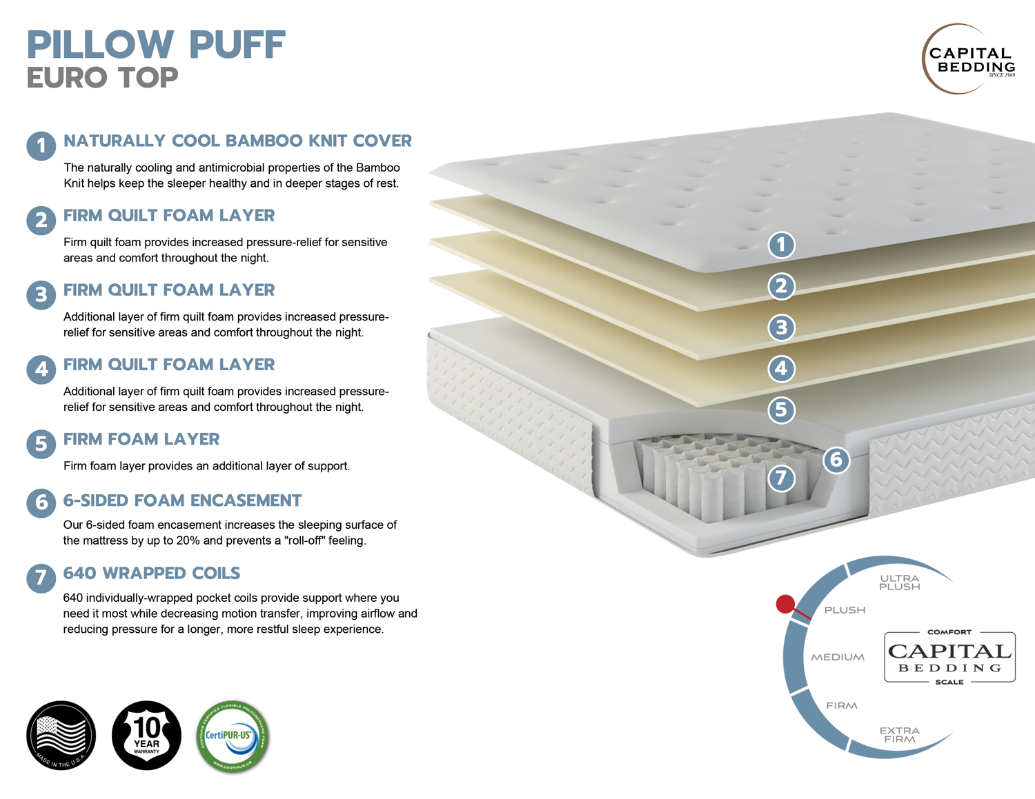The Pillow Puff Euro Top Mattress is made of a bamboo knit cover, 3 firm quilt foam layers, a firm foam layer, and 640 wrapped coils in a 6-sided foam encasement
